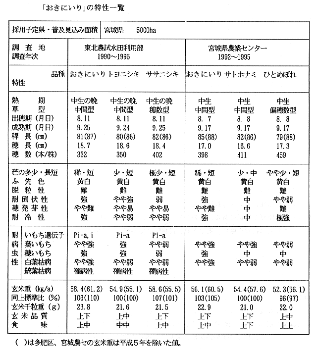 表.「おきにいり」の特性一覧