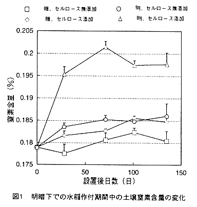 図1.明暗下での水稲作付期間中の土壌窒素含量の変化