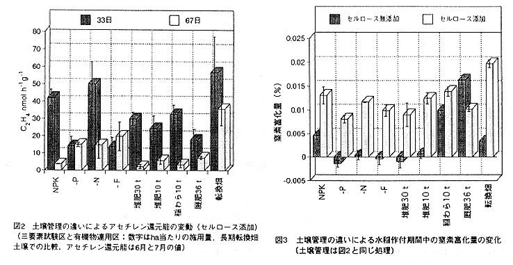 図2.土壌管理の違いによるアセチレン還元能の変動、図3.土壌管理の違いによる水稲作付期間中の窒素富化量の変化