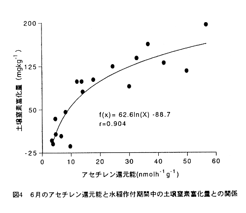 図4.6月のアセチレン還元能と水稲作付期間中の土壌窒素富化量との関係