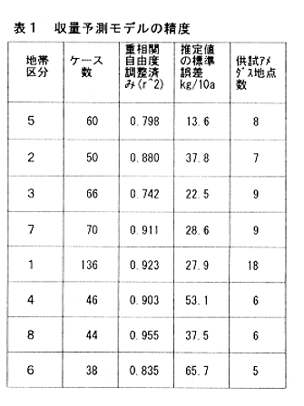 表1.収量予測モデルの精度