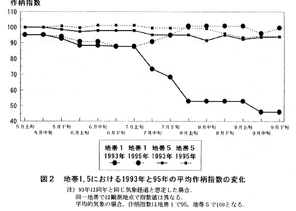 図2.地帯1.5における1993年と95年の平均作柄指数の変化