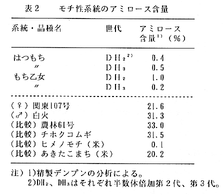 表2.モチ性系統のアミロース含量