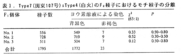 表1.Type7(関東107号)xType4(白火)のF2種子におけるモチ種子の分離