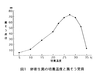 図1.卵寄生菌の培養温度と菌そう発育