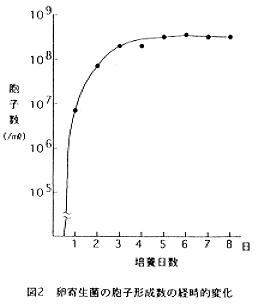 図2.卵寄生菌の胞子形成数の経時的変化