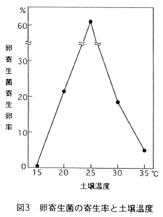 図3.卵寄生菌の寄生率と土壌温度