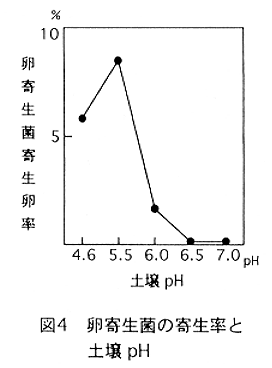 図4.卵寄生菌の寄生率とpH