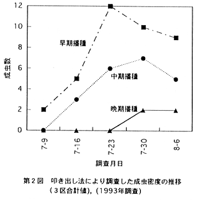 図2.叩き出し法により調査した成虫密度の推移