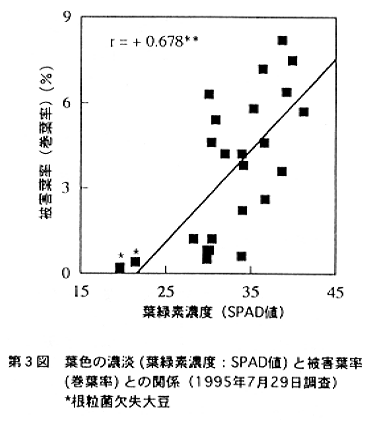 図3.葉色の濃炎と被害葉率との関係