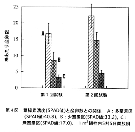 図4.葉緑素濃度(SPAD値)と産卵数との関係。