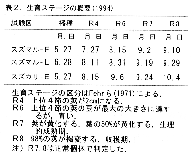 表2.生育ステージの概要(1994)