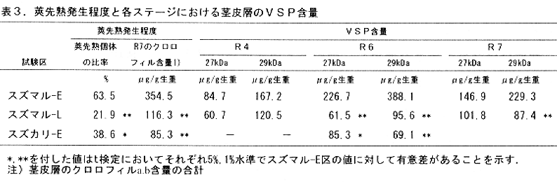 表3.莢先熟発生程度と各ステージにおける茎皮層のVSP含量