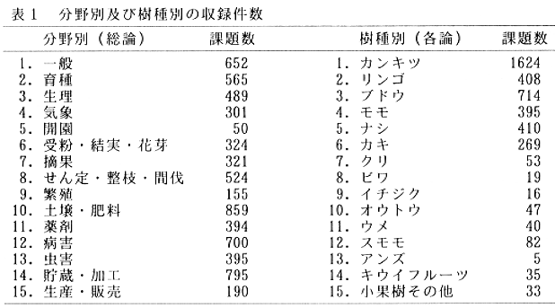 表1.分野別及び樹種別の収録件数