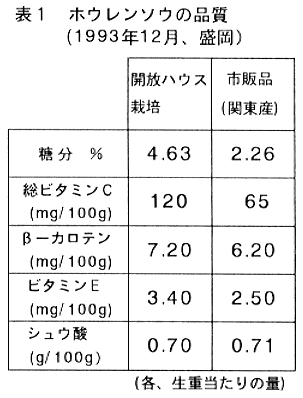 表1.ホウレンソウの品質