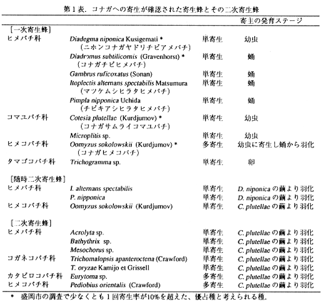 表1.コナガへの寄生が核にされた寄生蜂とその二次寄生蜂