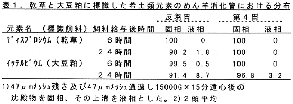 表1.乾草と大豆粗に標識した希土類元素のめん羊消化管における分布