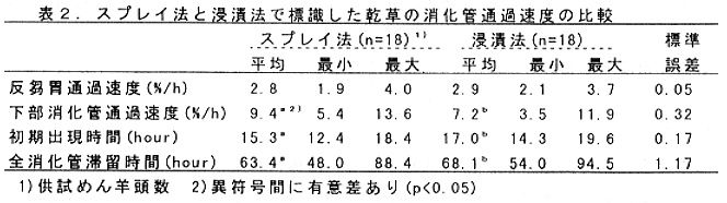 表2.スプレイ法と浸漬法で標識した乾燥の消化管通過速度の比較