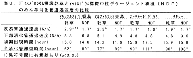 表3.ディスプロシウム標識乾草とイッテルビウム標識中性デタージェント繊維(NDF)のめん羊消化管通過速度の比較