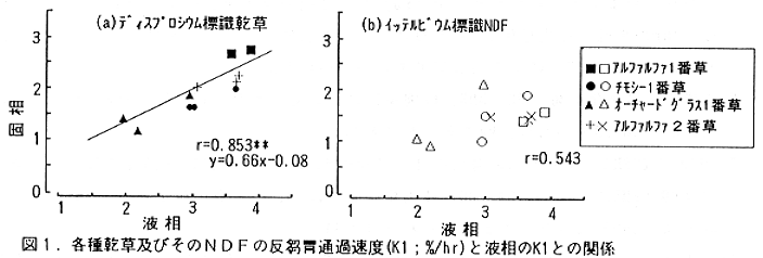図1.各種乾草及びそのNDFの反芻胃通過速度と液相のK1との関係