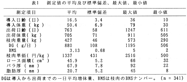 表1.測定値の平均及び標準偏差、最大値、最小値