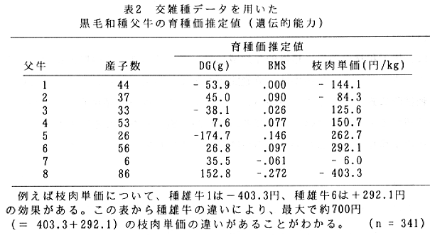 表2.交雑種データを用いた黒毛和種父牛の育種価推定値(遺伝的能力)