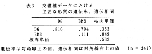 表3.交雑種データにおける主要な形質の遺伝率、遺伝相関