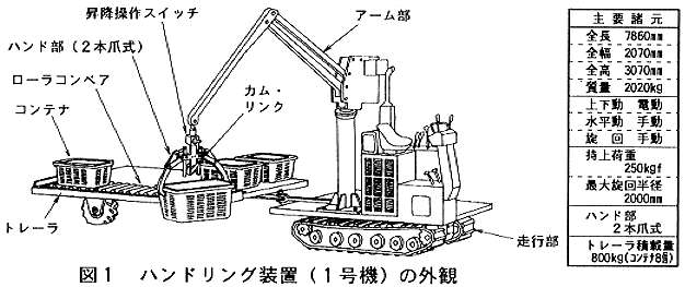 図1.ハンドリング装置(1号機)の外観