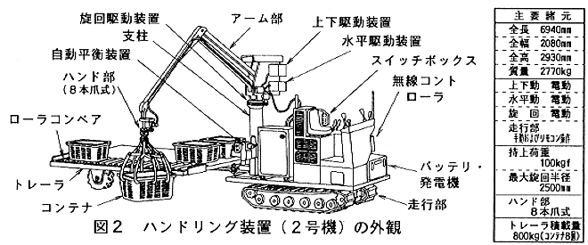 図2.ハンドリング装置(2号機)の外観