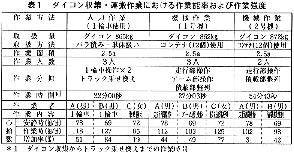 表1.ダイコン収集・運搬作業における作業能率および作業強度