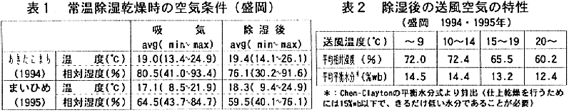 表1.常温除湿乾燥時の空気条件、表2.除湿後の送風空気の特性