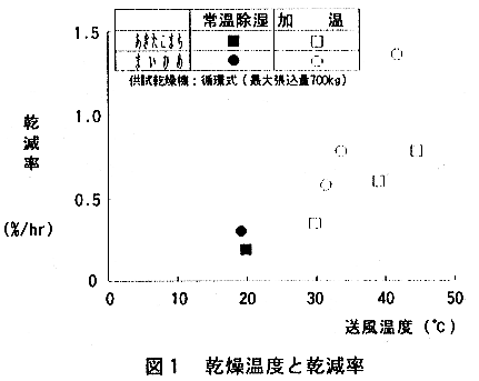 図1.乾燥温度と乾減率