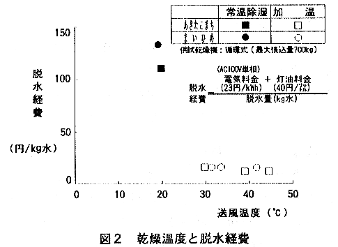 図2.乾燥温度と脱水経費