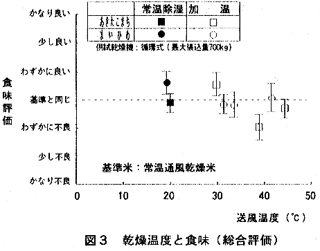 図3.乾燥温度と食味