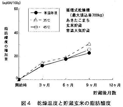 図4.乾燥温度と貯蔵玄米の脂肪酸度