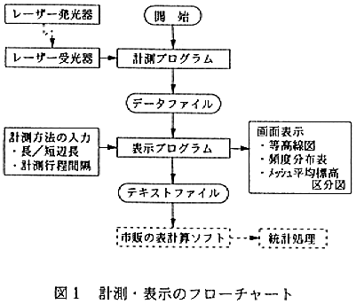 図1.計測・表示のフローチャート