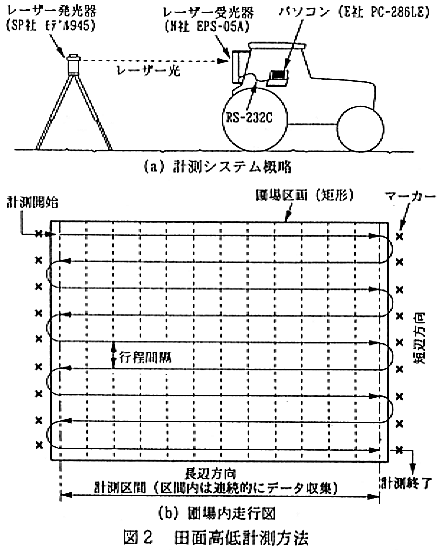 図2.田面高低計測方法