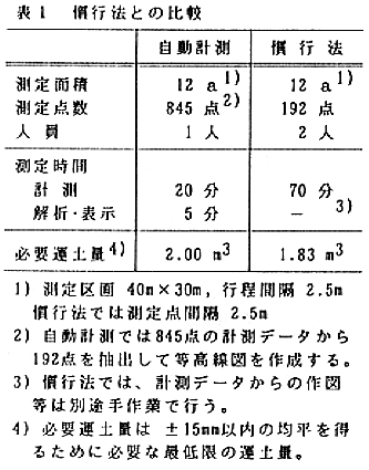 表1.慣行法との比較