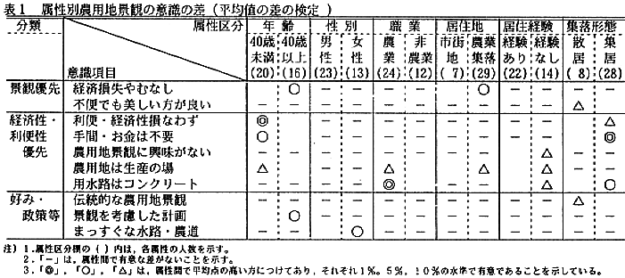 表1.属性別農用地景観の意識の差