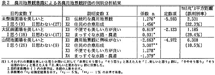 表2.農用地景観意識による各農用地景観評価の判別分析結果