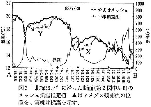 図3.北緯39.4°に沿った断面のメッシュ気温推定値