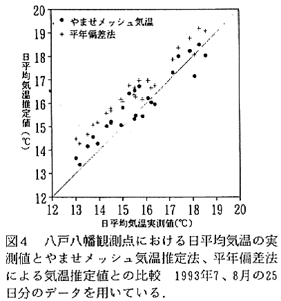 図4.八戸八幡観測点における日平均気温の実測値とやませメッシュ気温推定法、平年偏差法による気温推定値との比較