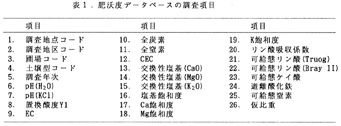 表1.肥沃度データベースの調査項目