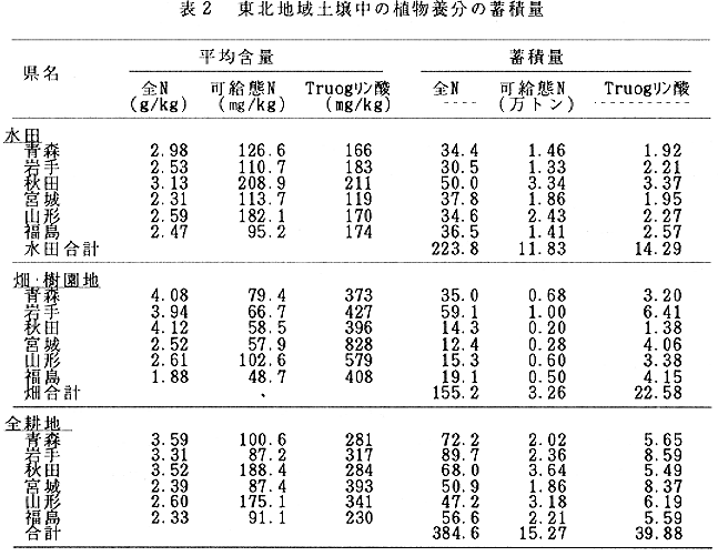 表2.東北地域土壌TY宇の植物養分の蓄積量