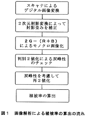 図1.画像解析による植被率の算出の流れ