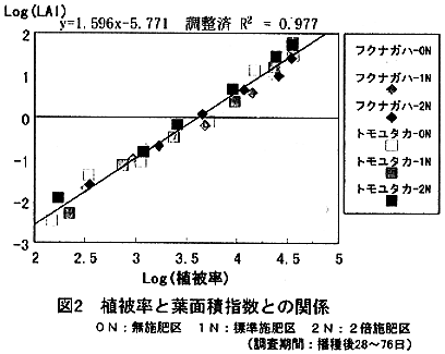 図2.植被率と葉面積指数との関係