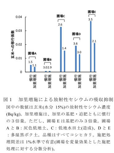 図1 加里増施による放射性セシウムの吸収抑制