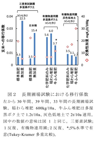 図2 長期圃場試験における移行係数