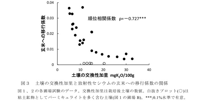 図3 土壌の交換性加里と放射性セシウムの玄米への移行係数の関係