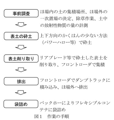 図1 作業の手順